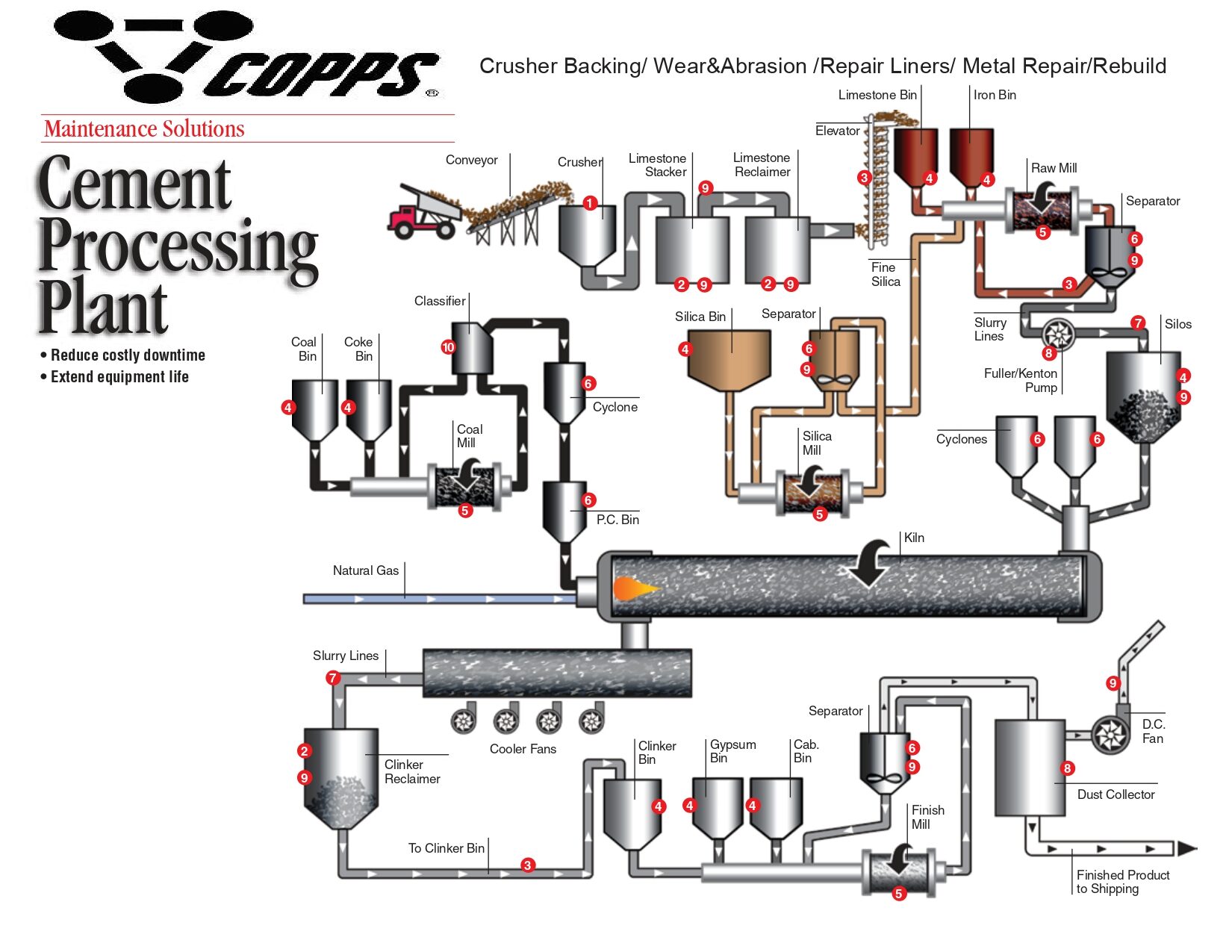 Cement Processing Plant