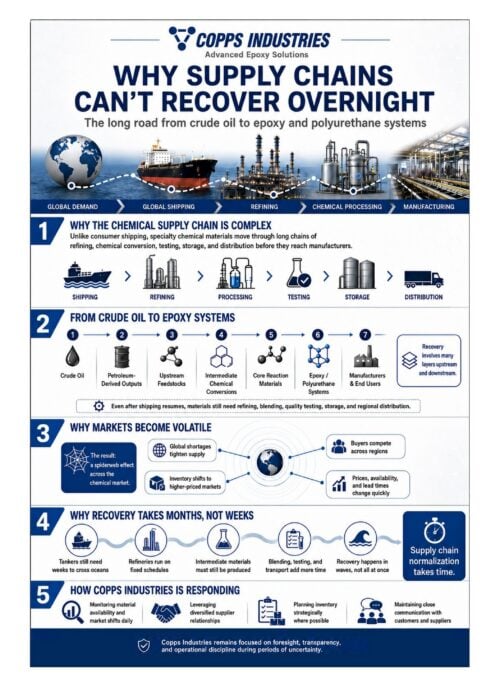 Why Supply Chains Can’t Recover Overnight: The Long Road from Crude Oil to Epoxy/PU Systems