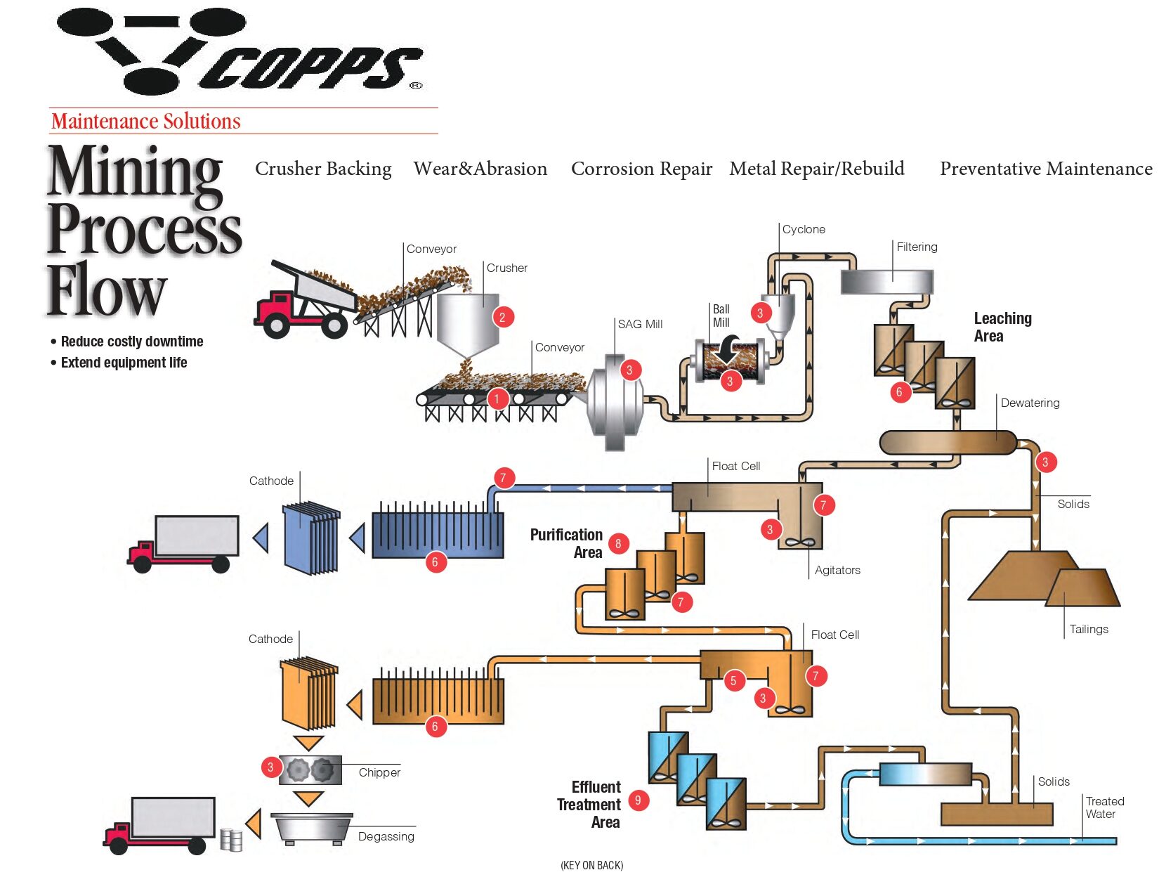 Mining Process Flow